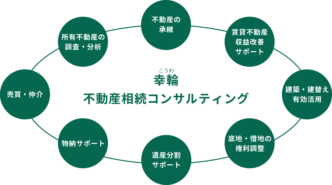 幸輪不動産相続コンサルティング